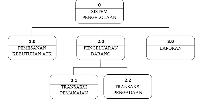 Contoh Data Flow Diagram (DFD) dari Sistem Informasi 