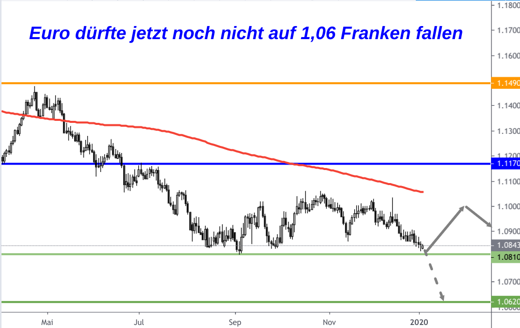 EUR/CHF-Kurs charttechnische Analyse am 6. Januar 2020