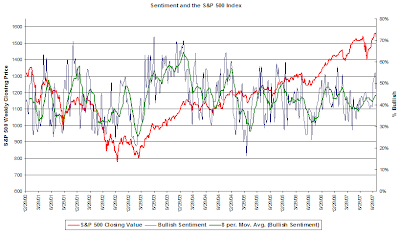 investor sentiment graph October 18, 2007