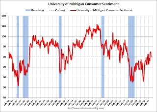 Consumer Sentiment