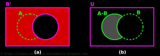 Venn diagrams can be used  to prove relations between Complement sets and differences