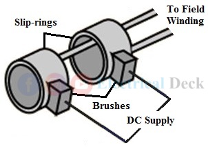 Construction of Alternator or Synchronous Generator