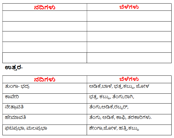 KSEEB Solutions For Class 5 EVS Chapter 15 In Kannada