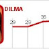 Datafolha mostra empate técnico entre Serra e Dilma