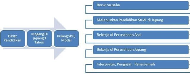 Kerangka kerja dasar dari program magang ke jepang