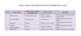 Jenis usaha yang memanfaatkan sumber daya alam