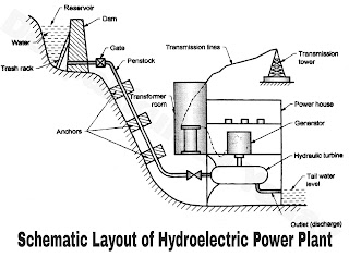 Schematic Layout of Hydro-Electric Power Plant