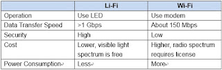 Lifi chuẩn kết nối thay thế wifi trong tương lai