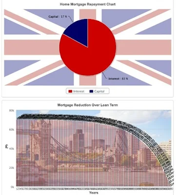 Mortgage chart and table