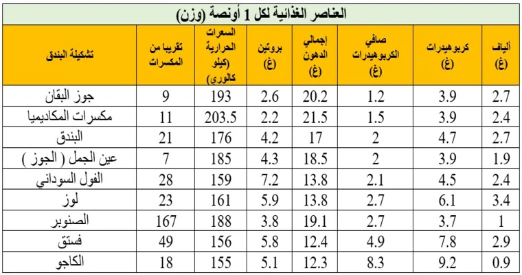 المكسرات المسموحة في الكيتو