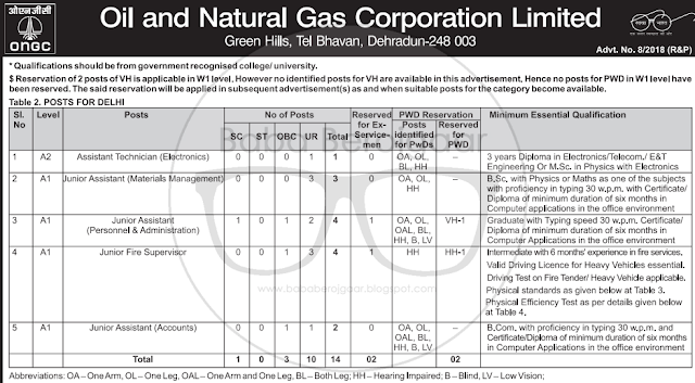 ONGC Recruitment 2018 - Technician, Jr Ass and Other posts