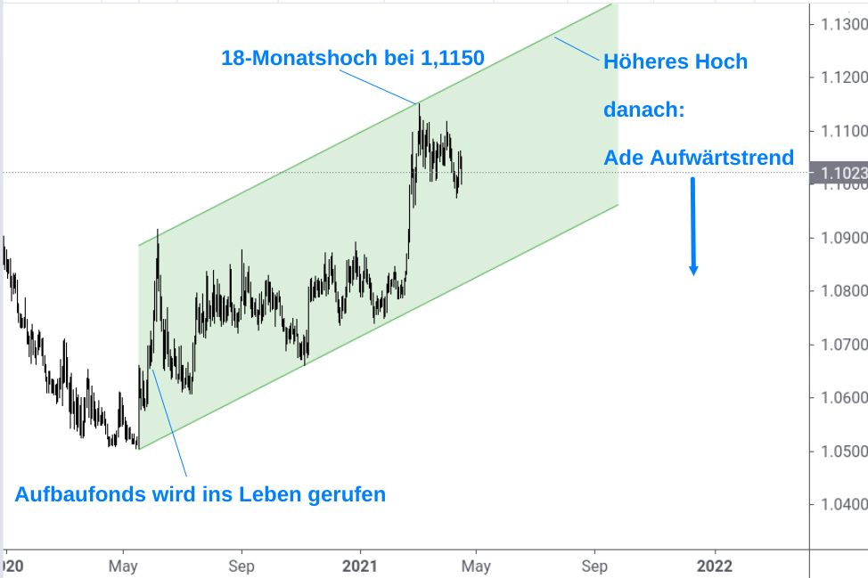 EUR/CHF-Kursverlauf Aufwärtstrend 2020-2021