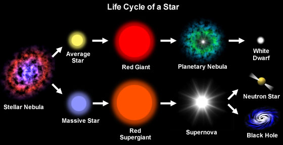 The Universe - Life and Death of a Star