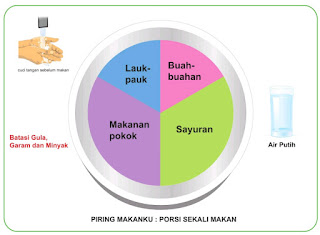 PEDOMAN GIZI SEIMBANG Pengertian Arti Definisi Dari