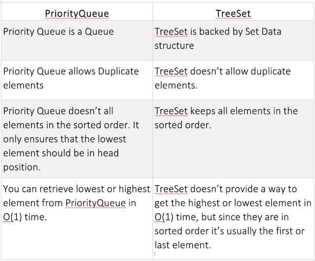  collection classes has a lot of similarities e Difference betwixt PriorityQueue together with TreeSet inwards Java?