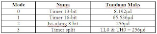 Tabel Timer Pada AT89S52