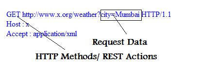 request xml with header soap example ~ When SOAP, ? Interview Use vs Questions To for REST What