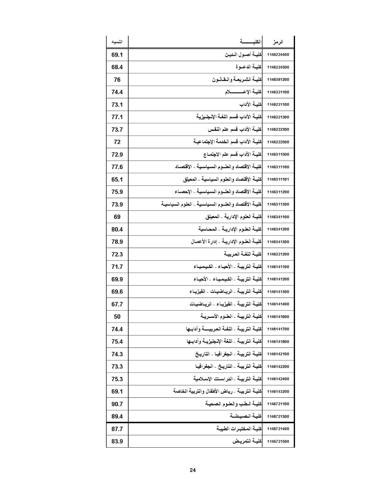 نسب القبول جامعة ام درمان الاسلامية 2016-2017 آداب وتربية ...