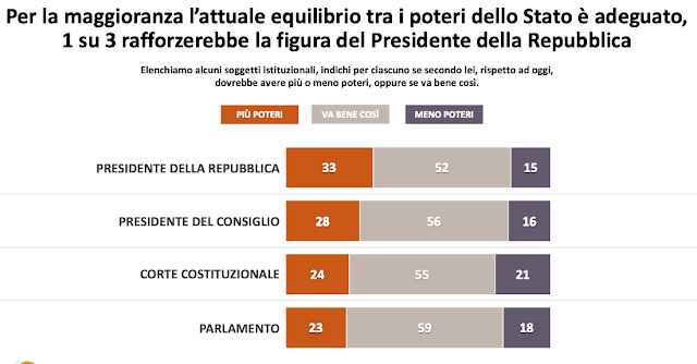 secondo gli italiani in italia c'è equilibrio tra i poteri dello stato.
