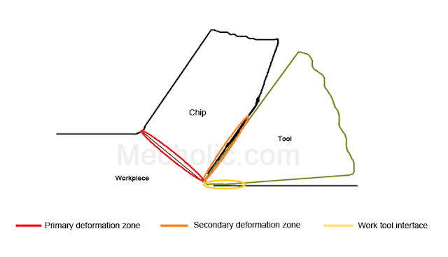 heat_gneration_zones_in_cutting