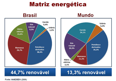 Resultado de imagem para IMAGENS DE matriz energética mundial 2016