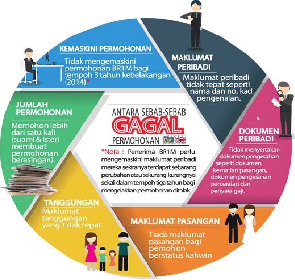 Syarat Kelayakan BR1M 2018