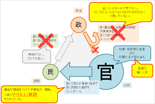 政官民の三つ巴（官の一人勝ち）のイメージ図