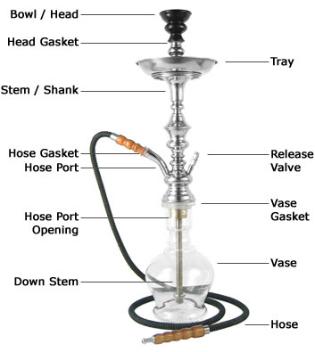 Hookah and Name of the Parts in Hookah Drawn by Pars Market Columbia Maryland