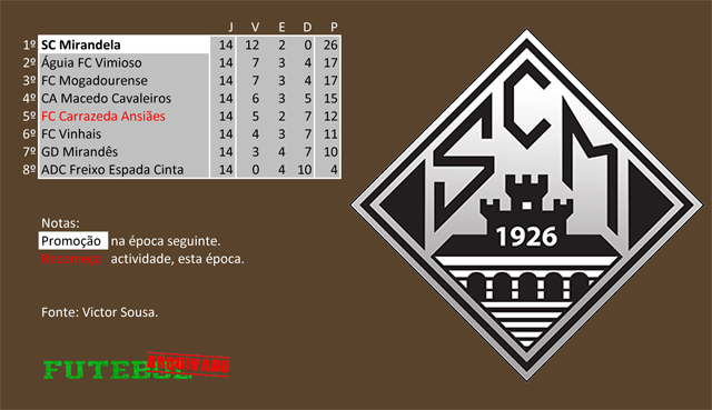 classificação campeonato regional distrital associação futebol bragança 1975 mirandela