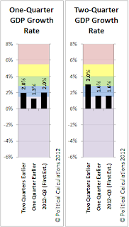 Political Calculations 1Q and 2Q GDP Growth Rate Temperature Gauges, 2012-Q3 Initial Estimate