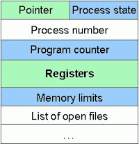 Process Control Block In Operating System