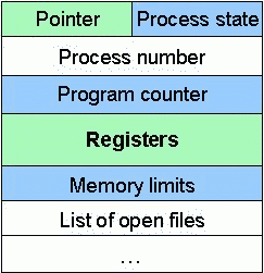 Process Control Block In Operating System