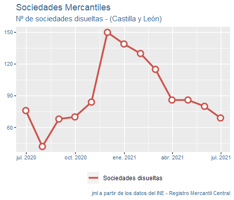 sociedades_mercantiles_CastillayLeon_jul21-4 Francisco Javier Méndez Liron