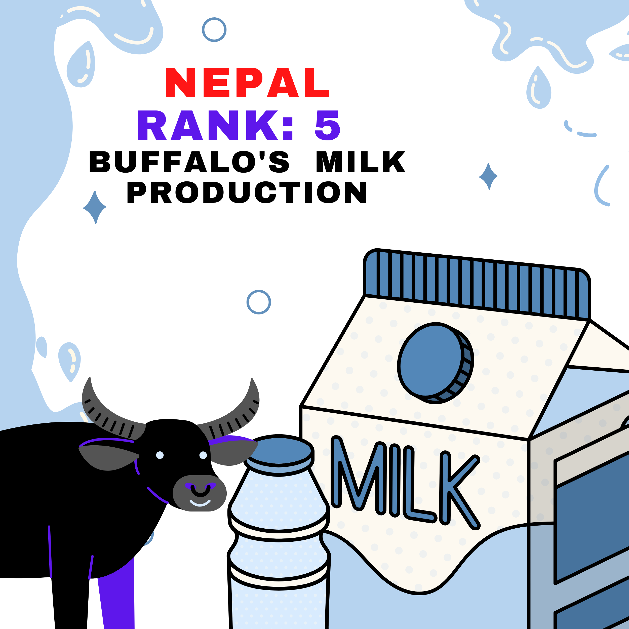 Top ten buffalo milk producers in 2020 Rank country  production