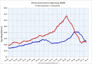 Construction Spending