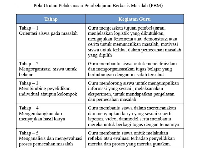 Model pembelajaran berbasis masalah