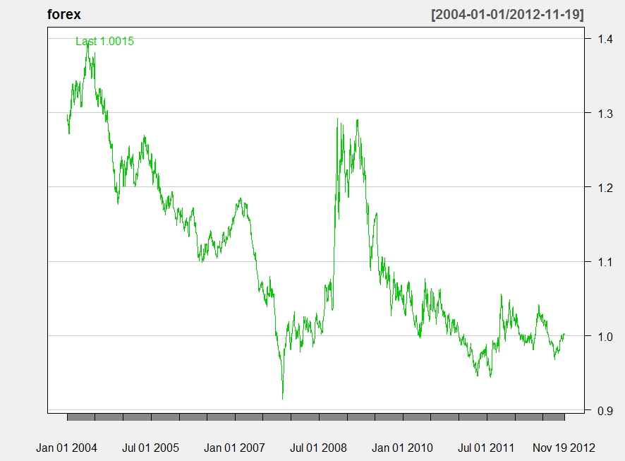 r forex data