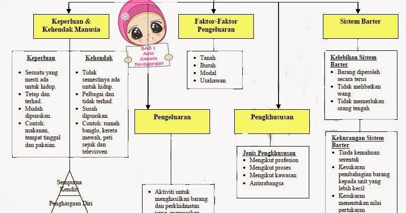 Blog WadiDagang: PETA MINDA ASAS KEPADA PERDAGANGAN