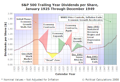 S&P 500 Trailing Year Dividends per Share, January 1925 through December 1949