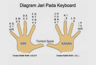 Diagram Jari Pada Keybord