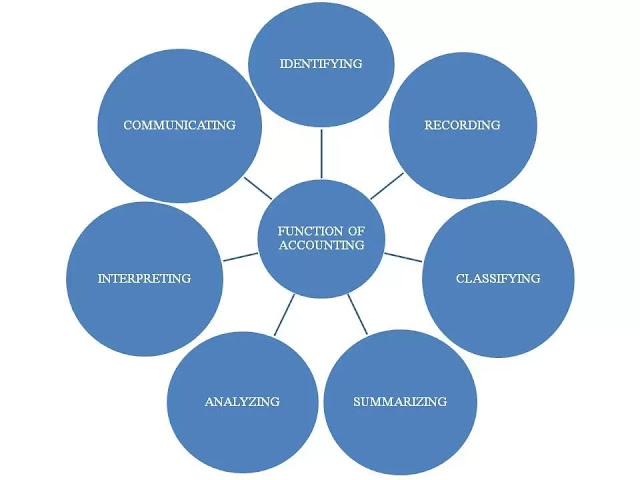 Different functions of accounting