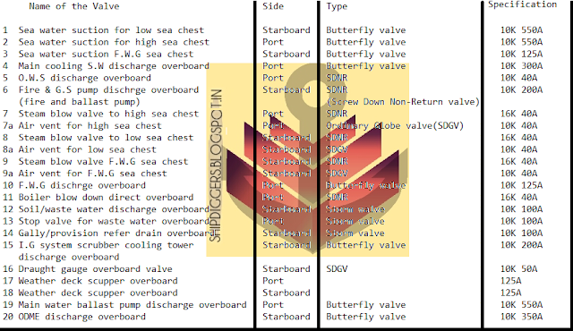 Ship side valve table