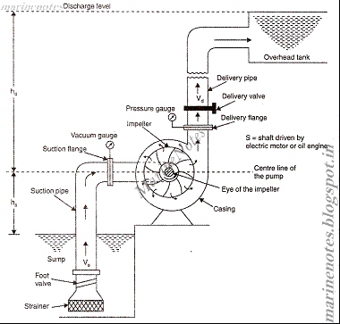 Introduction Principle of working of iCENTRIFUGALi iPUMPi 