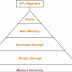 Memory Hierarchy