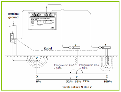 elektroda pentanahan, jenis tahanan tanah dan cara mengukurnya