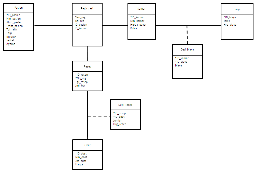 Contoh Erd Sistem Informasi Rawat Jalan - Contoh 36