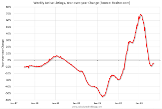 Realtor YoY Active Listings