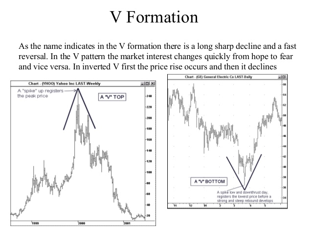 forex v formation