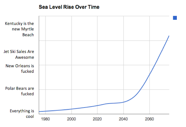 sea level rise over time