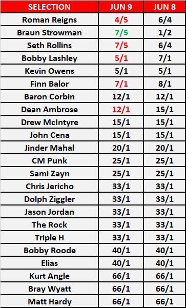 WWE Universal Champion After Brock Lesnar Betting Odds